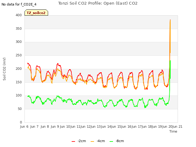 plot of Tonzi Soil CO2 Profile: Open (East) CO2