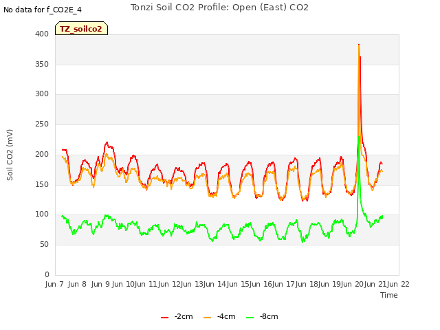 plot of Tonzi Soil CO2 Profile: Open (East) CO2