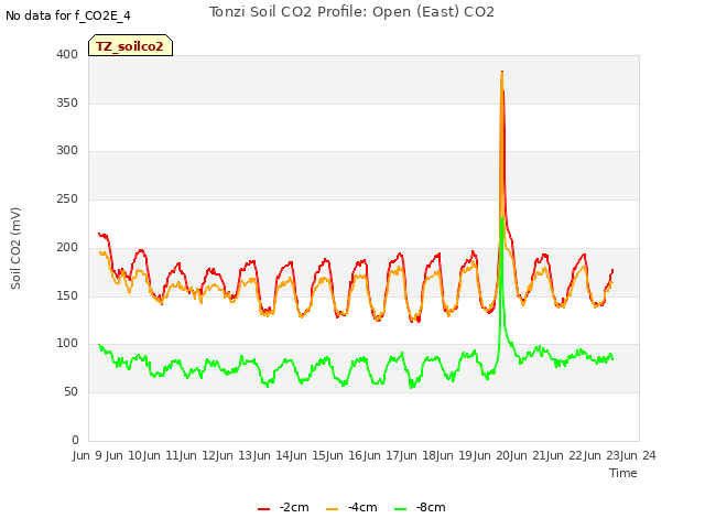 plot of Tonzi Soil CO2 Profile: Open (East) CO2