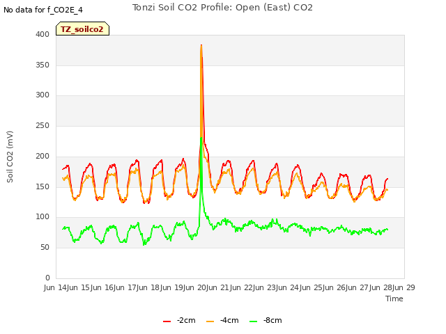 plot of Tonzi Soil CO2 Profile: Open (East) CO2