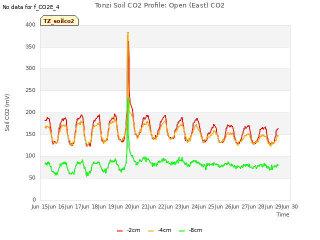 plot of Tonzi Soil CO2 Profile: Open (East) CO2