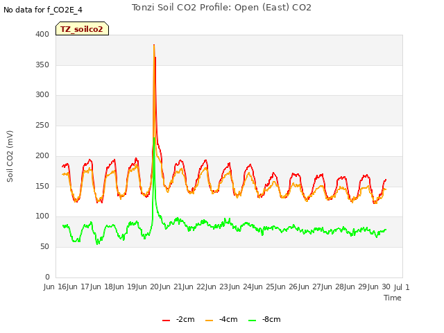 plot of Tonzi Soil CO2 Profile: Open (East) CO2