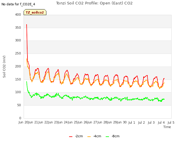 plot of Tonzi Soil CO2 Profile: Open (East) CO2