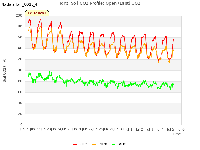 plot of Tonzi Soil CO2 Profile: Open (East) CO2