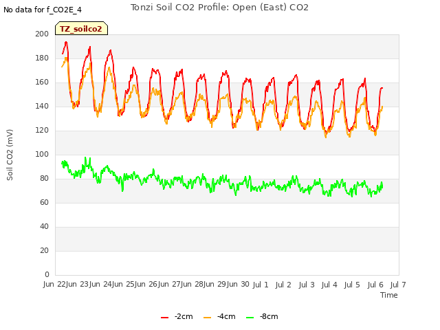 plot of Tonzi Soil CO2 Profile: Open (East) CO2