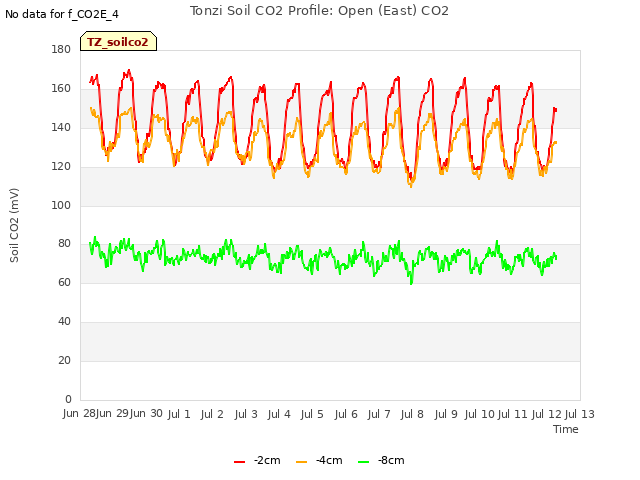 plot of Tonzi Soil CO2 Profile: Open (East) CO2