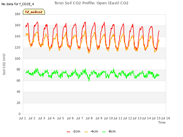 plot of Tonzi Soil CO2 Profile: Open (East) CO2