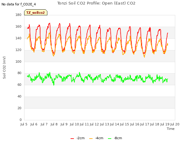 plot of Tonzi Soil CO2 Profile: Open (East) CO2