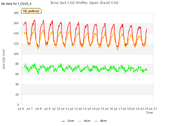 plot of Tonzi Soil CO2 Profile: Open (East) CO2