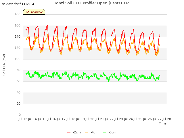 plot of Tonzi Soil CO2 Profile: Open (East) CO2