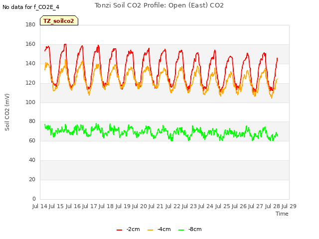 plot of Tonzi Soil CO2 Profile: Open (East) CO2