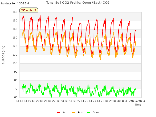 plot of Tonzi Soil CO2 Profile: Open (East) CO2