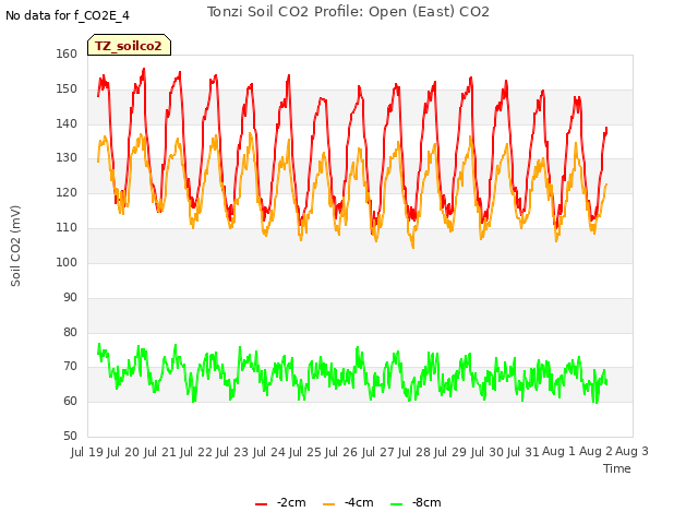 plot of Tonzi Soil CO2 Profile: Open (East) CO2