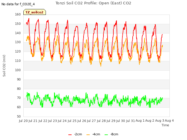 plot of Tonzi Soil CO2 Profile: Open (East) CO2