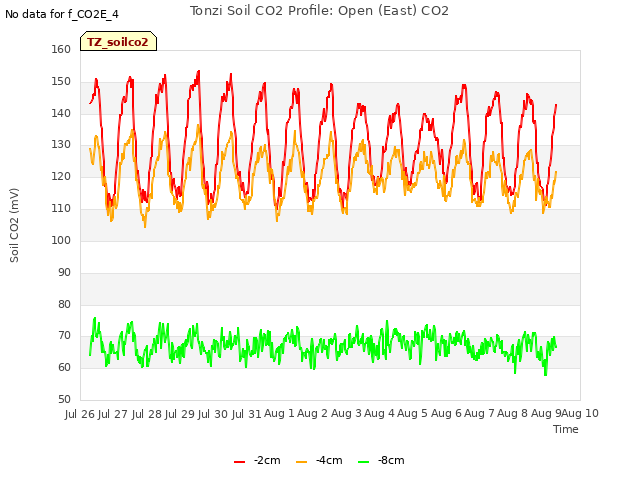 plot of Tonzi Soil CO2 Profile: Open (East) CO2