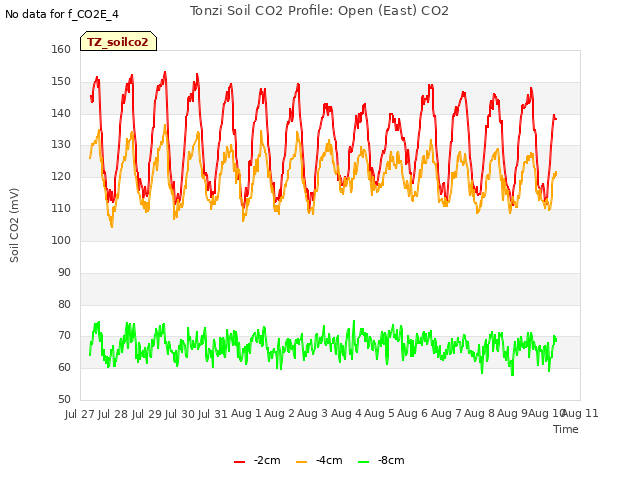 plot of Tonzi Soil CO2 Profile: Open (East) CO2