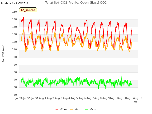 plot of Tonzi Soil CO2 Profile: Open (East) CO2