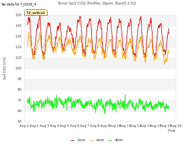 plot of Tonzi Soil CO2 Profile: Open (East) CO2