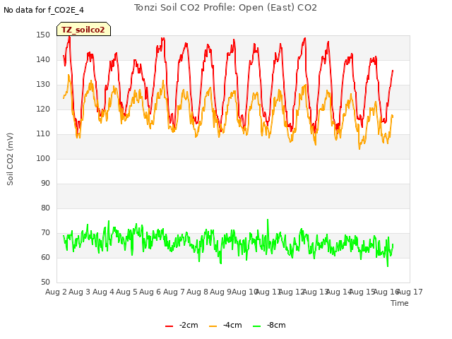 plot of Tonzi Soil CO2 Profile: Open (East) CO2