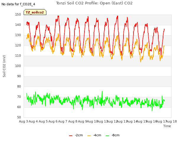 plot of Tonzi Soil CO2 Profile: Open (East) CO2