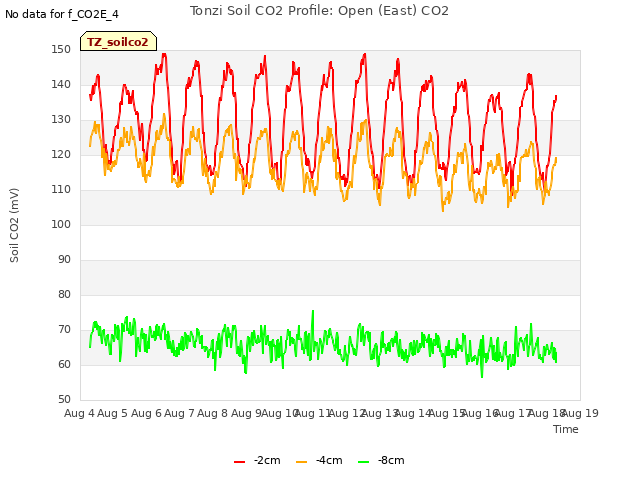 plot of Tonzi Soil CO2 Profile: Open (East) CO2
