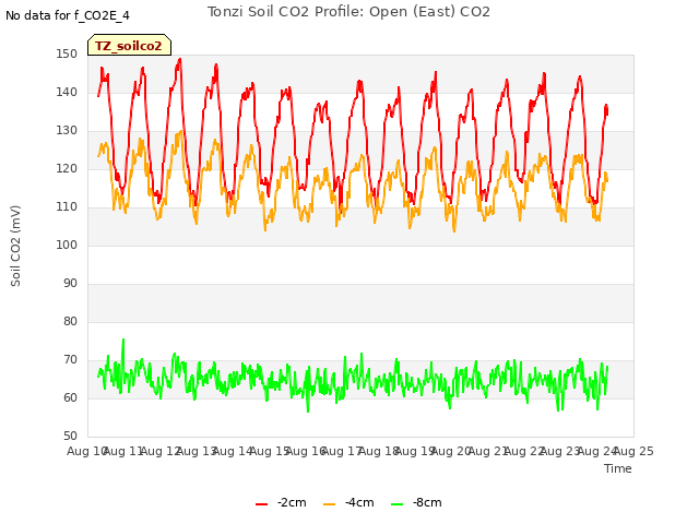 plot of Tonzi Soil CO2 Profile: Open (East) CO2