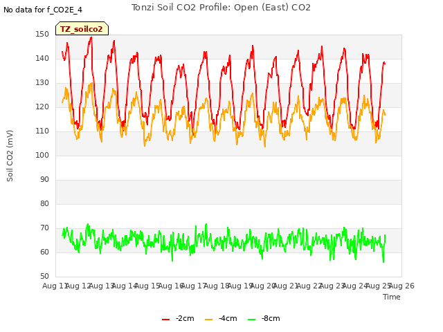 plot of Tonzi Soil CO2 Profile: Open (East) CO2