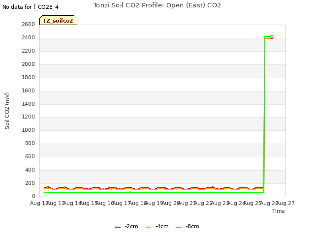 plot of Tonzi Soil CO2 Profile: Open (East) CO2