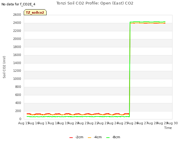 plot of Tonzi Soil CO2 Profile: Open (East) CO2