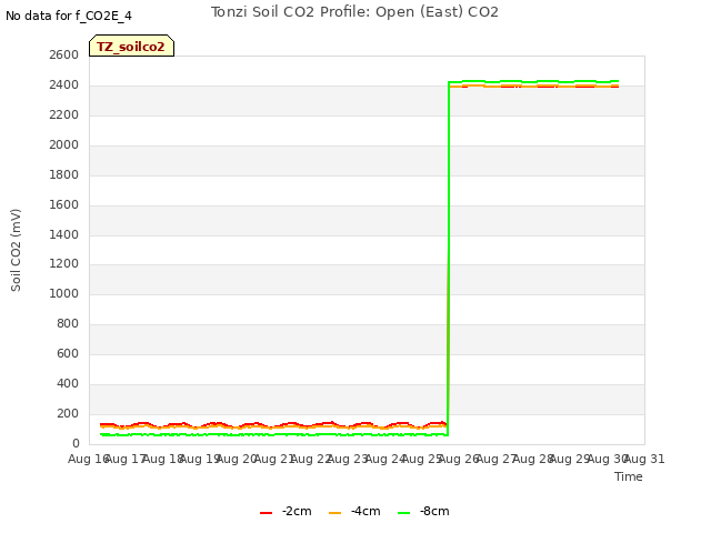 plot of Tonzi Soil CO2 Profile: Open (East) CO2