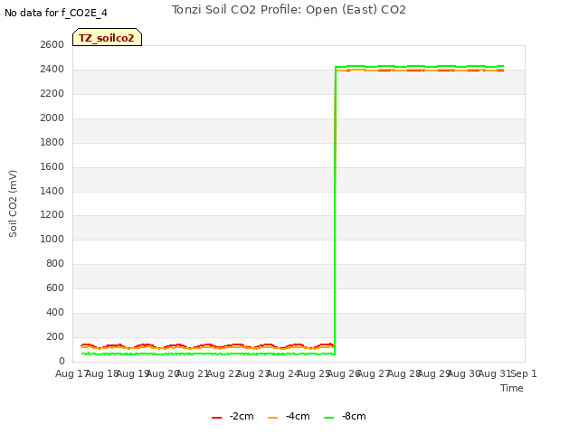 plot of Tonzi Soil CO2 Profile: Open (East) CO2