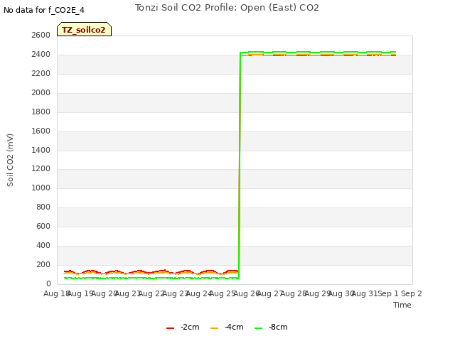 plot of Tonzi Soil CO2 Profile: Open (East) CO2