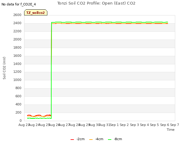 plot of Tonzi Soil CO2 Profile: Open (East) CO2