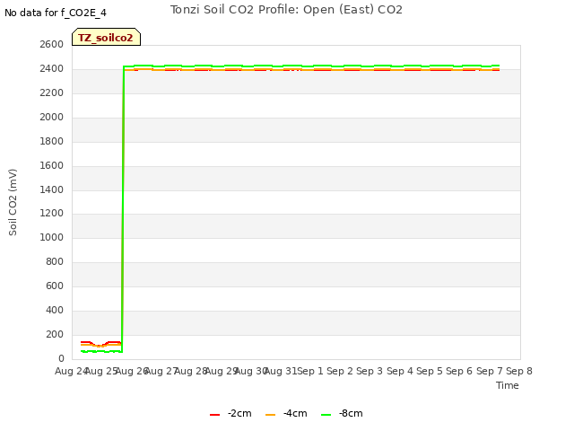 plot of Tonzi Soil CO2 Profile: Open (East) CO2