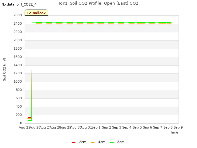 plot of Tonzi Soil CO2 Profile: Open (East) CO2