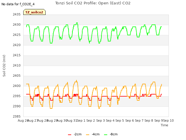 plot of Tonzi Soil CO2 Profile: Open (East) CO2