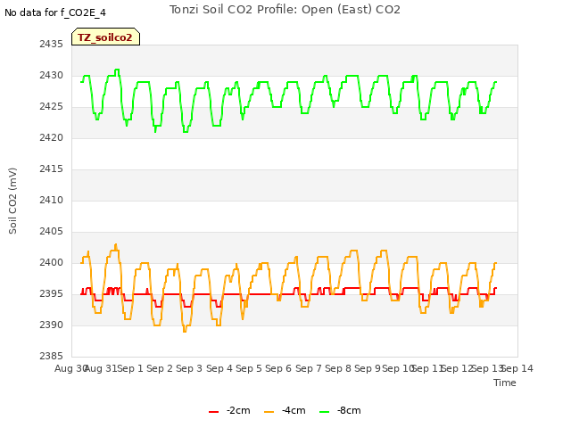 plot of Tonzi Soil CO2 Profile: Open (East) CO2