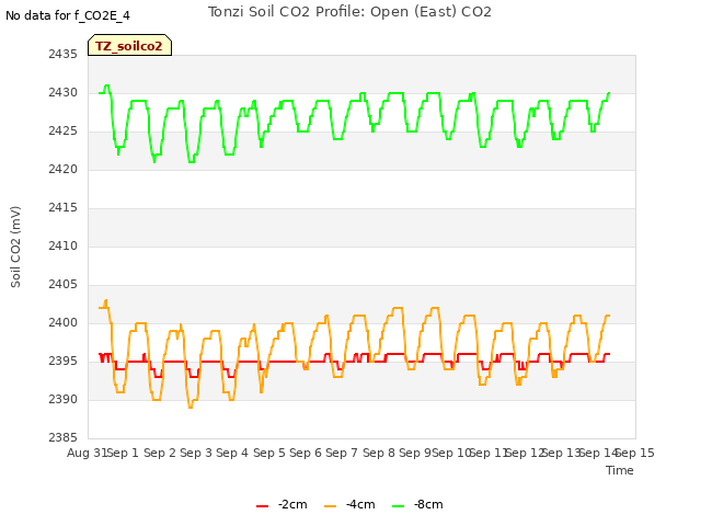 plot of Tonzi Soil CO2 Profile: Open (East) CO2