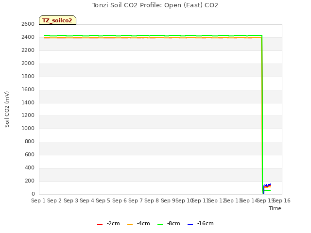 plot of Tonzi Soil CO2 Profile: Open (East) CO2