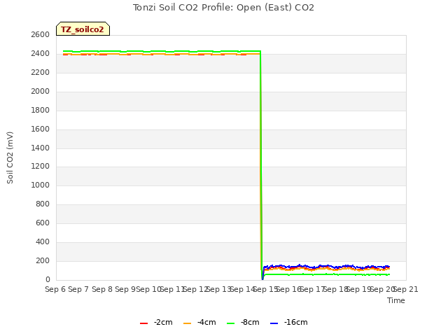 plot of Tonzi Soil CO2 Profile: Open (East) CO2