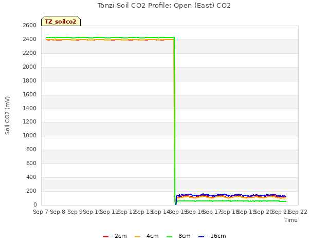 plot of Tonzi Soil CO2 Profile: Open (East) CO2