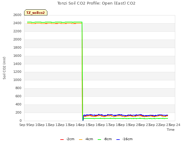 plot of Tonzi Soil CO2 Profile: Open (East) CO2