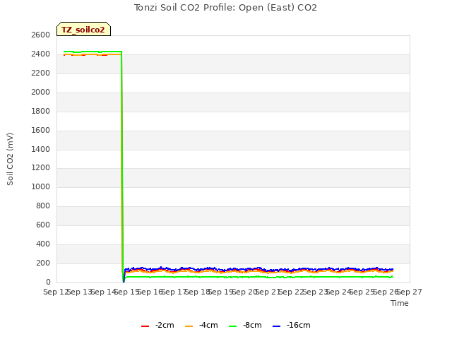 plot of Tonzi Soil CO2 Profile: Open (East) CO2