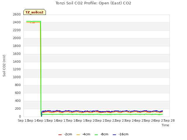 plot of Tonzi Soil CO2 Profile: Open (East) CO2