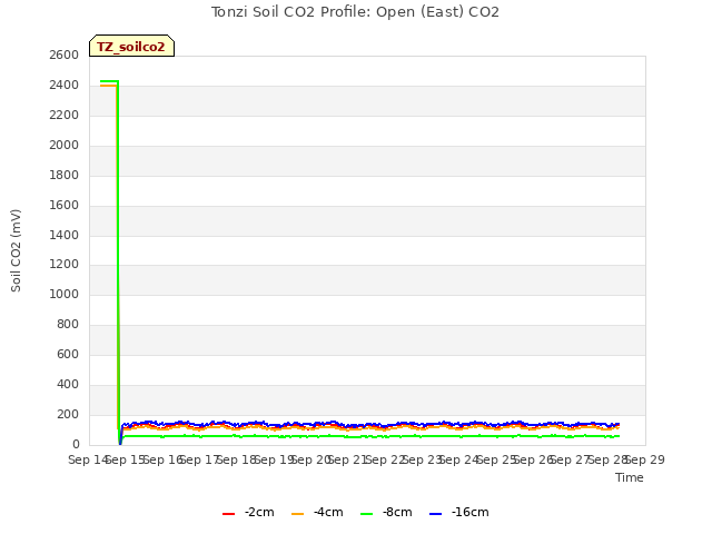 plot of Tonzi Soil CO2 Profile: Open (East) CO2