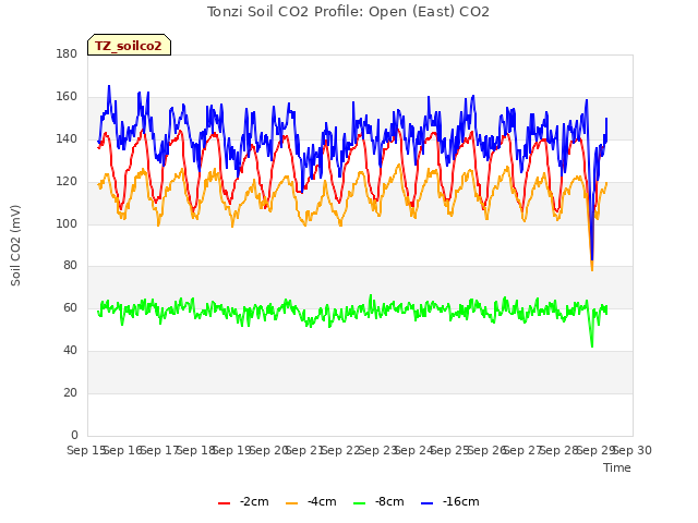 plot of Tonzi Soil CO2 Profile: Open (East) CO2