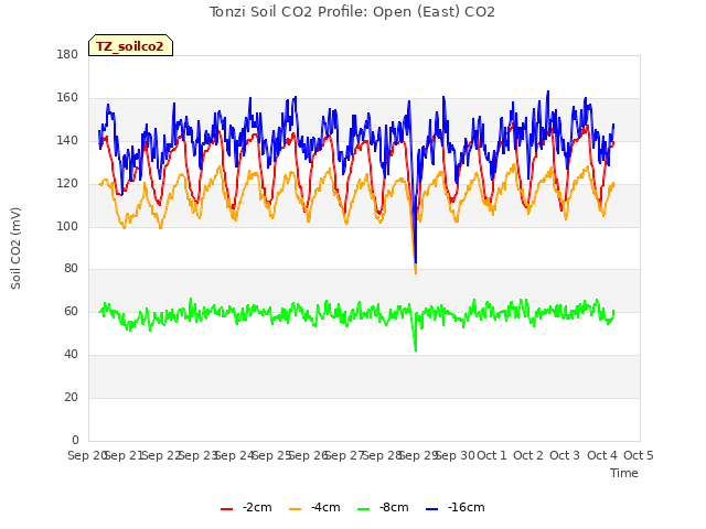 plot of Tonzi Soil CO2 Profile: Open (East) CO2