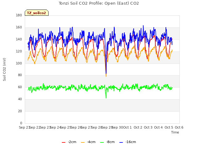 plot of Tonzi Soil CO2 Profile: Open (East) CO2