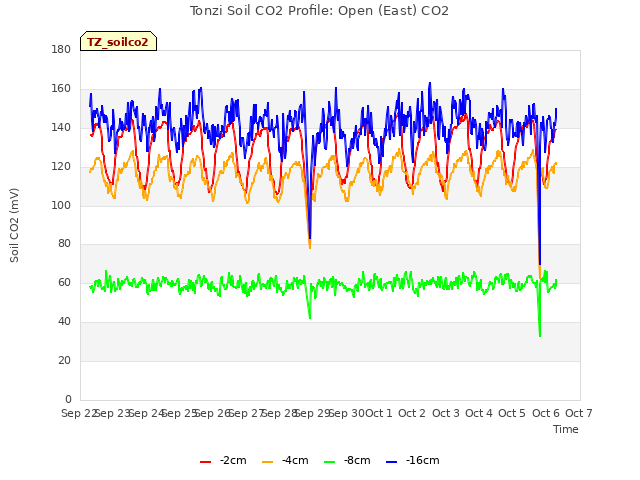 plot of Tonzi Soil CO2 Profile: Open (East) CO2