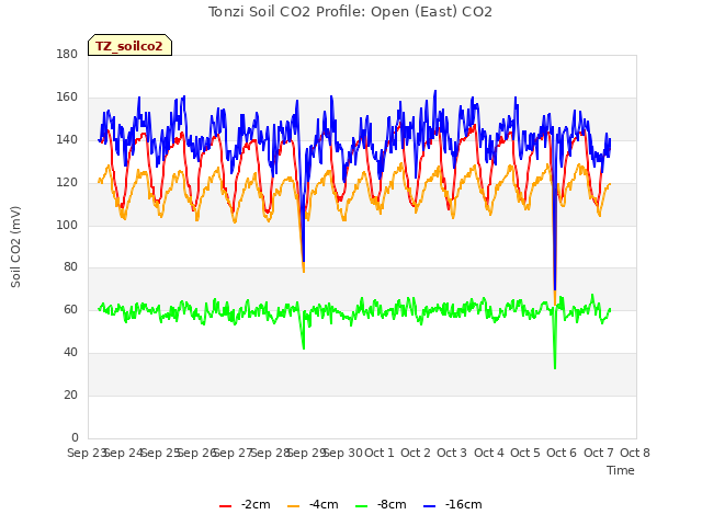 plot of Tonzi Soil CO2 Profile: Open (East) CO2